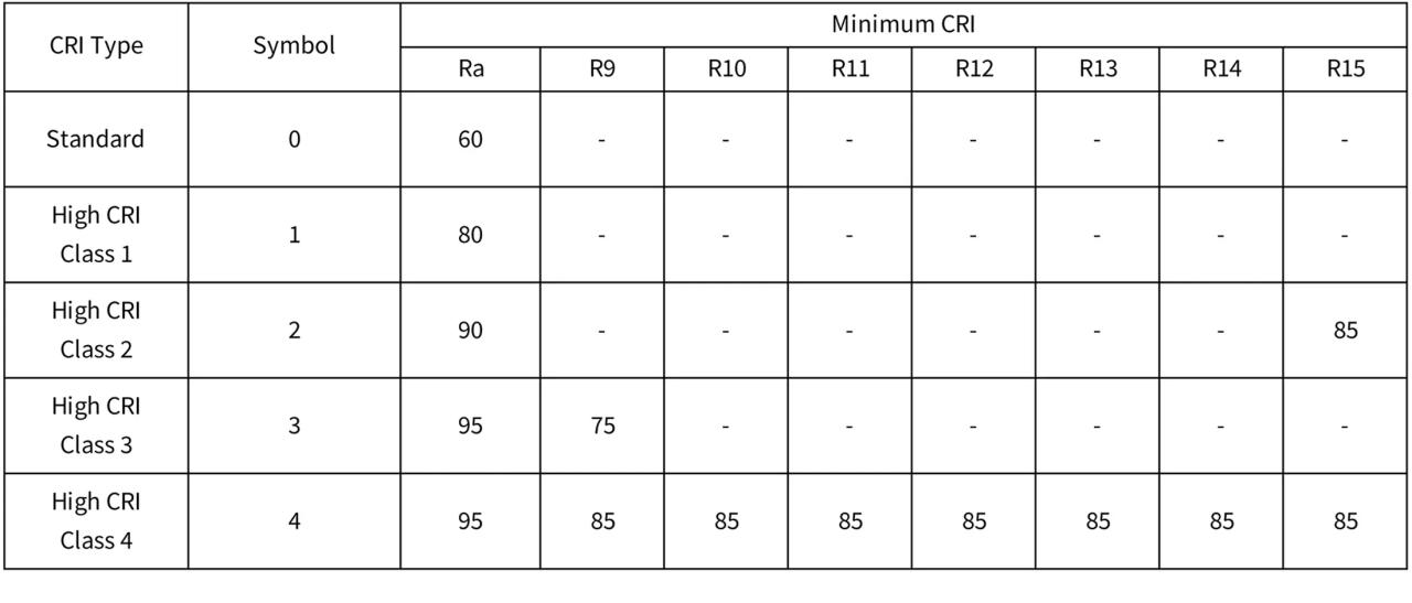 Minimum CRI Values for LEDs