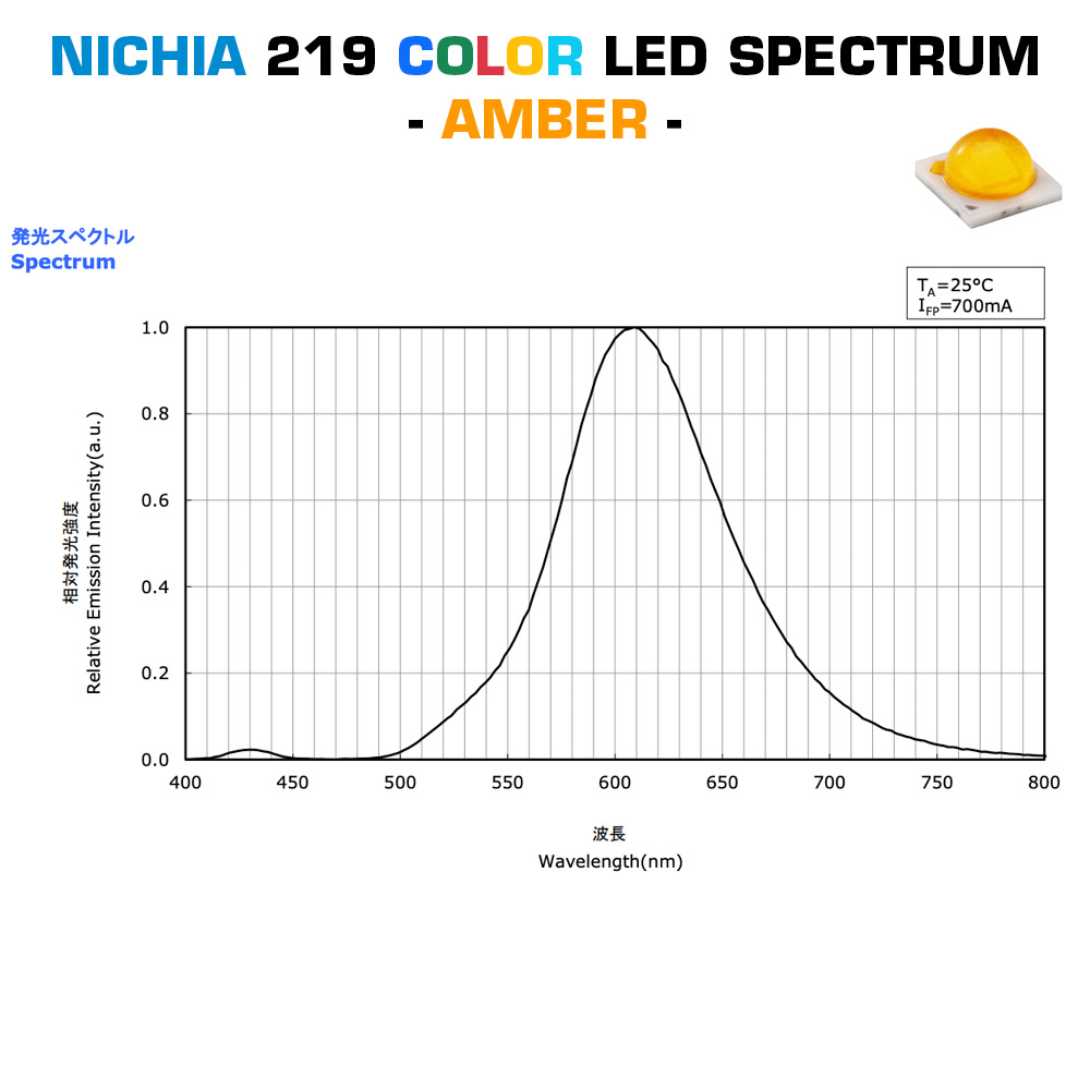 PowerBar Configurable Nichia LED Aluminium Module 12x Color High Power 1W 219 LEDs 350mA (up to 5000lm/ft)