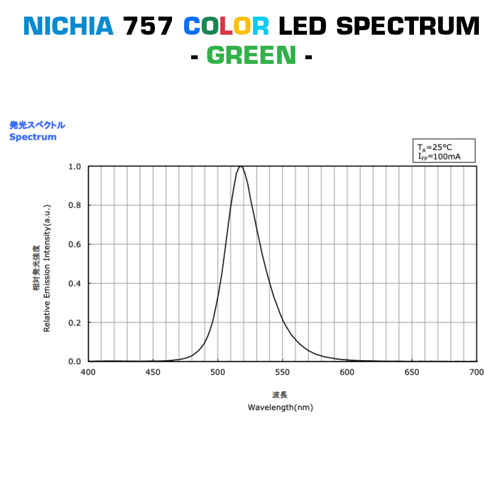 Custom Made Plug & Play Nichia 757 Color LED Modules, Made in Germany, 5.9-23" length & 0.2-15" width