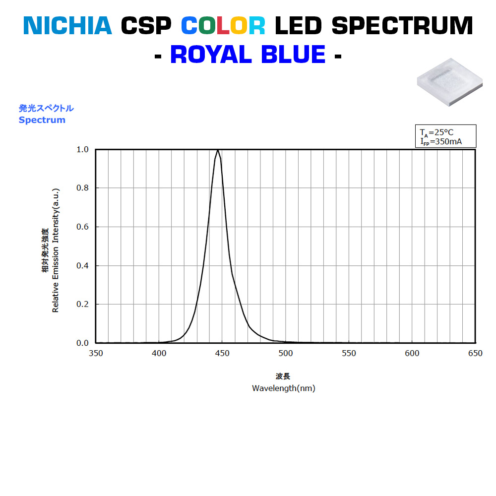 Custom Made Plug & Play Nichia CSP Color LED Modules, Made in Germany, 5.9-23" length & 0.2-15" width