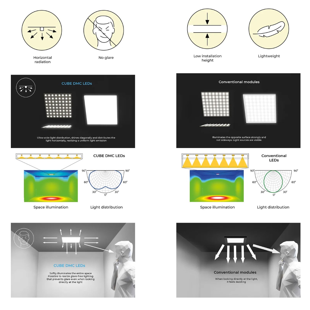  BackMatrix-49 Ultra-wide light distribution Configurable Nichia Cube LED Module, White CRI 80-90 1800-6500K 49 LEDs 11.02x11.02" 24V (up to 2,000lm/sq ft)